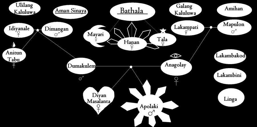 Philippine gods Family Tree